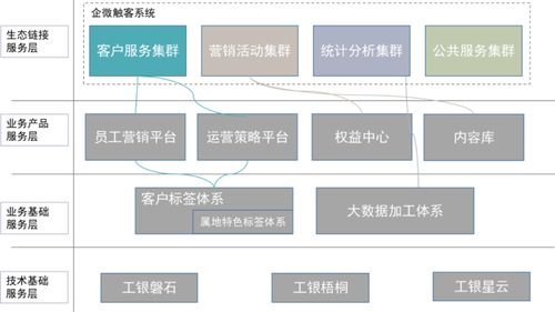 企微客戶運(yùn)營體系數(shù)字化轉(zhuǎn)型之路——工行軟件開發(fā)中心以技術(shù)重塑服務(wù)新模式